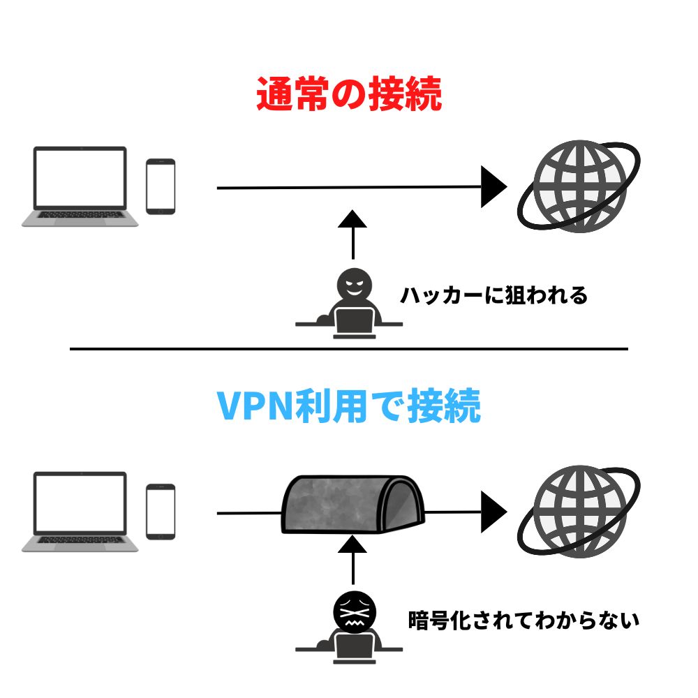 VPNとはVirtual Private Network